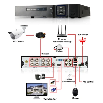 Casa de Seguridad de la Cámara CCTV Sistema Independiente Kit de 8 Canales CCTV HVR DVR NVR AHD DVR 8pcs 1080P Infrarrojos Interior Construido de blancos de la Cámara